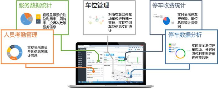 桐乡在嘉兴地区率先建成小城市级智慧停车管理系统(停车泊位数据智慧管理系统) 软件优化