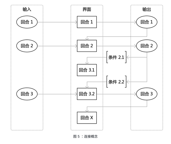 深入讨论 DRD：从交互模型解析设计需求及关系(交互模型界面设计需求) 软件开发