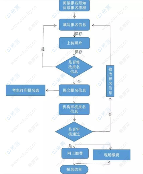 WEB软件开发怎么考？最新最全报考流程！报考条件一览！(开发报考软件考生自己的) 99链接平台