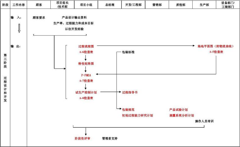 APQP番外——控制计划CP(控制计划组织顾客过程) 软件优化