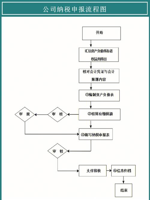 教你怎么操作(报税会计不懂教你流程) 软件开发