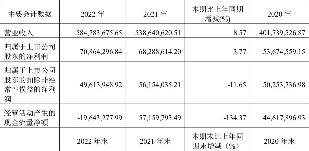 井松智能：2022年净利润同比增长3.77% 拟10派1元(万元公司百分点智能同比增长) 软件优化