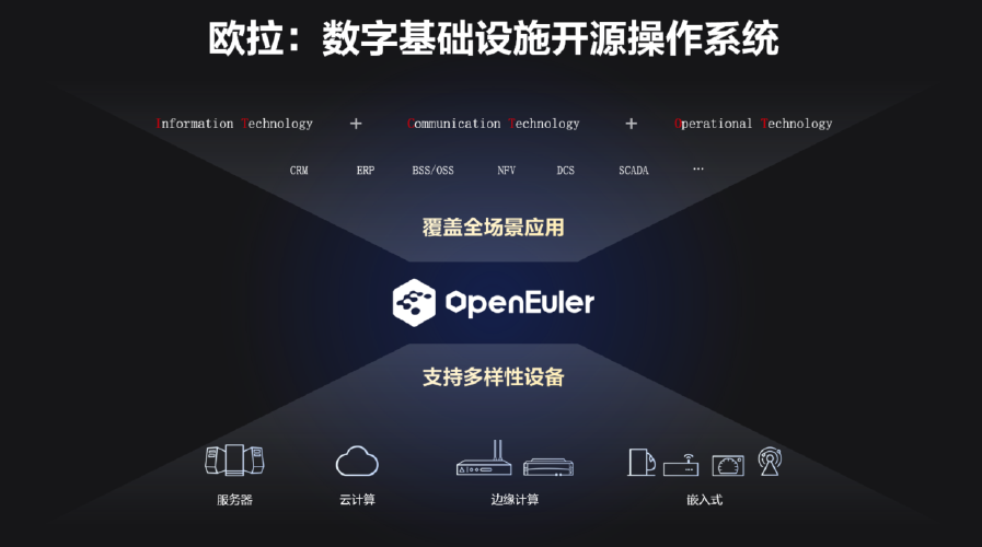 国产自研服务器操作系统开源欧拉（附精选）(华为欧拉开源操作系统生态) 软件开发