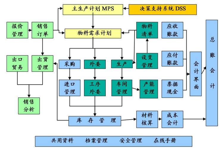 erp核心技术(企业供应链计划生产思想) 软件优化