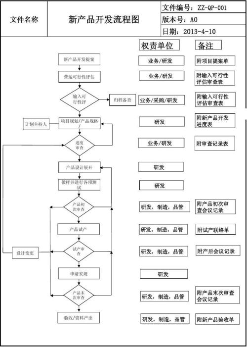 开发产品流程(物料产品检验开发流程) 排名链接