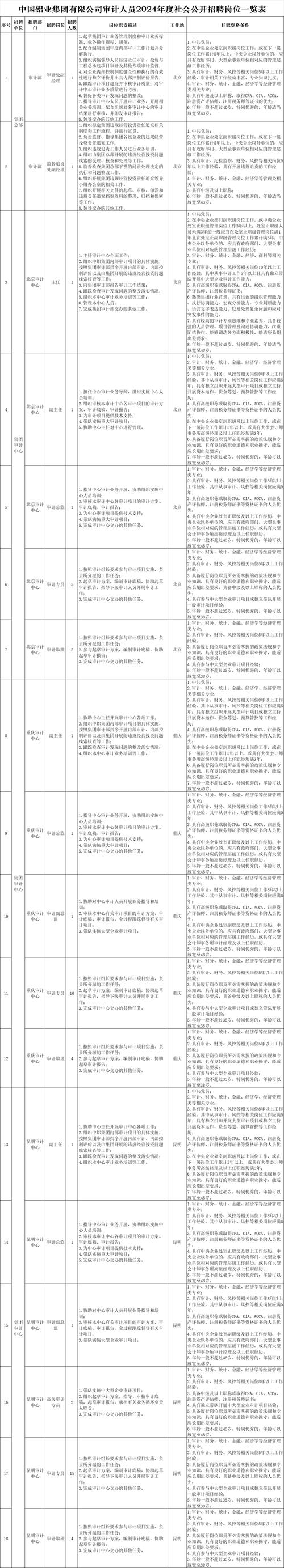 内蒙古新城宾馆集团2022年面向社会公开招聘管理人员公告(报名人员工作经验能力集团) 99链接平台