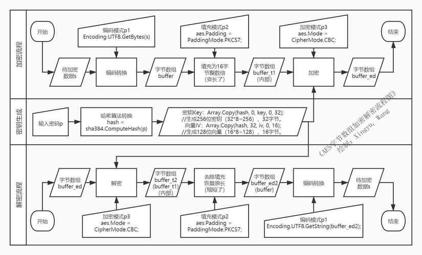 AES加密算法流程介绍(密钥算法字节最多流程) 软件优化