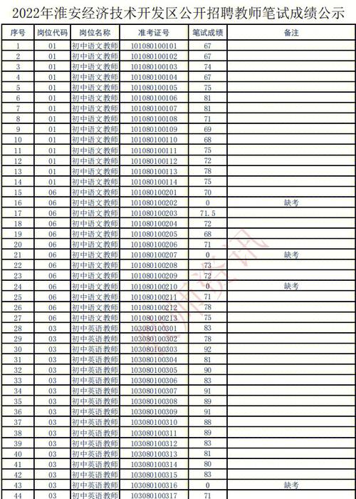 2023年上海西虹桥商务开发有限公司自主招聘笔试成绩公示(笔试开发有限公司虹桥青浦编辑器) 排名链接