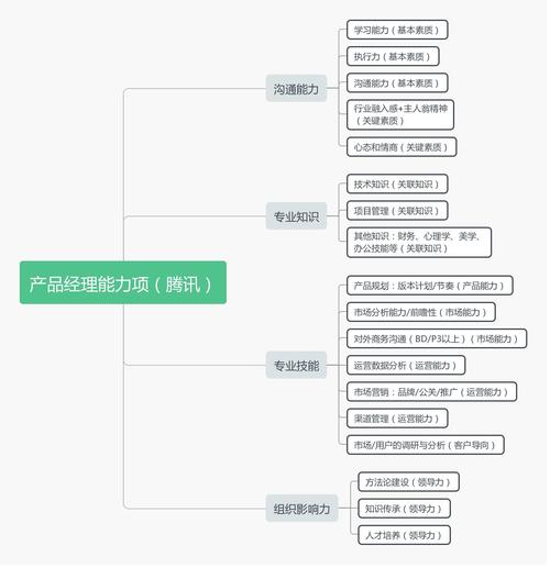 产品经理岗位划分(产品目的用户经理定义) 99链接平台