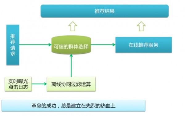 带你走进微博背后的大数据原理：微博推荐算法(推荐算法用户模型数据) 99链接平台