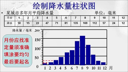 蒸发量和降水量环境搭建-柱状图显示数据(蒸发量降水量数据搭建显示) 软件开发