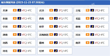 天津最新天气预报来啦！明后几天天津的天气变化！具体预报如下↓(几天微风天气预报来啦就像) 软件开发