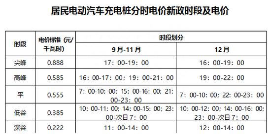 还说新能源车充电不方便？南京已实现“900米见桩”！江苏出台优化充电桩分时电价新政(充电电价设施用电居民) 排名链接