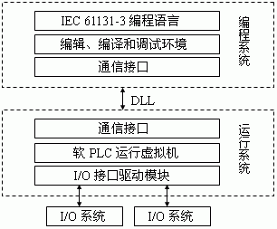 都不好说是PLC自动化工程师(工业通信以太网都不冗余) 软件开发