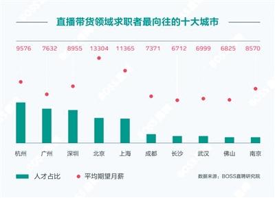 招聘数据：带货主播月均薪11220元 七成从业者月入不过万(货主直播业者岗位数据) 软件优化