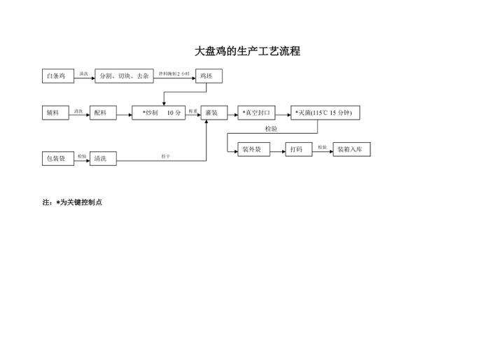 团餐工业化生产配送流程（附宫保鸡丁标准化操作工艺）丨食品研发(配送生产鸡丁研发操作) 排名链接