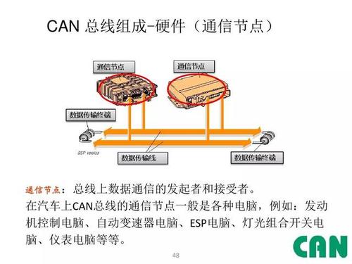 CANoe 概述(节点仿真总线开发系统) 99链接平台