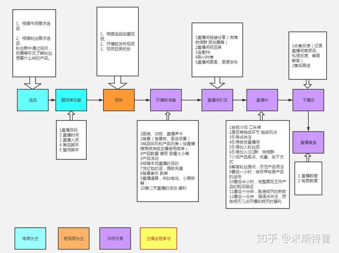 直播带货系统介绍及开发流程(直播系统功能开发设计) 软件优化