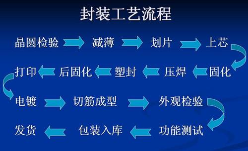 集成电路制造全流程(流程集成电路工艺制造封装) 99链接平台