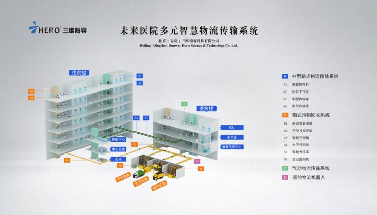 医院智能物流平台新建方案(传输物流系统医院智能) 软件优化