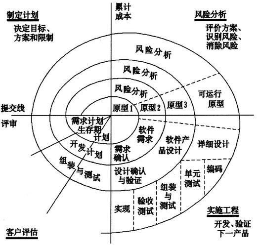 软件开发过程模型(模型原型开发螺旋需求) 排名链接