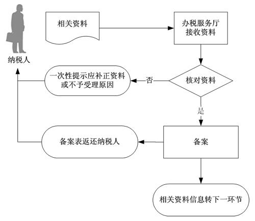 轻松get增值税即征即退备案办理流程(增值税备案办理点击流程) 软件开发