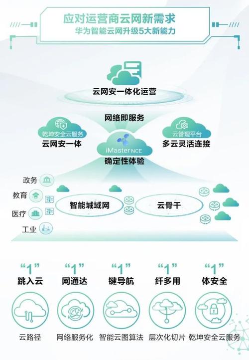 成为面向未来的数据通信人才 你需要具备哪些核心技能？(华为网络数据通信智能云网) 软件优化