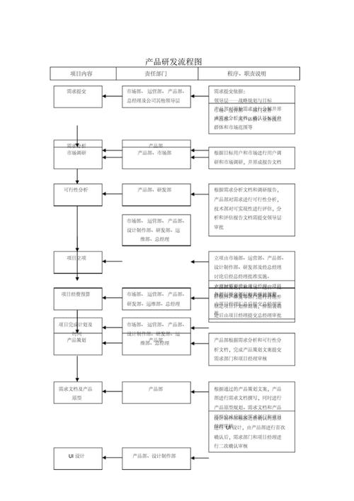 产品研发设计流程(设计更改验证开发阶段) 排名链接