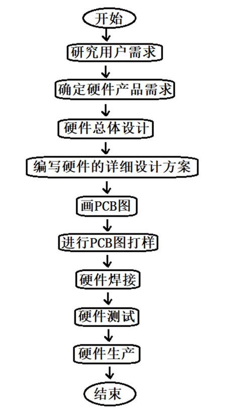 嵌入式开发：设计嵌入式软件架构的5个步骤——步骤4(电机组件接口嵌入式步骤) 软件开发