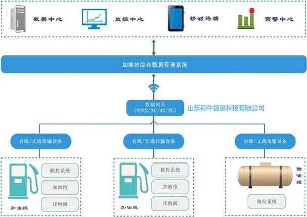 通化市东昌区税务局：运用“云平台”开展涉税管理和服务(销售实时市东加油站分析) 软件优化