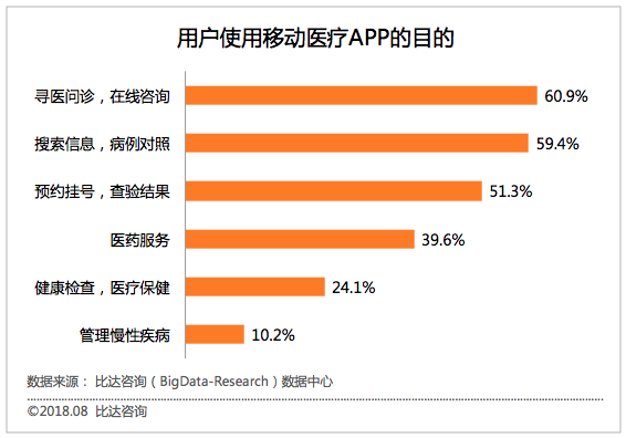 移动医疗APP服务的总结(医疗服务互联网患者医生) 软件开发