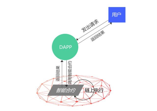 区块链dapp开发之与常规app的区别比较(合约功能寄宿代币开发者) 软件优化