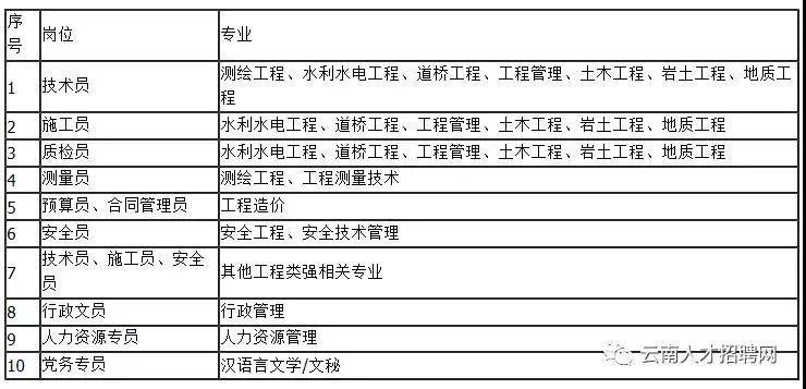 最新！云南一大波工作岗位来啦！年薪40万、大专即可...(岗位年薪招聘工作经验优先) 排名链接