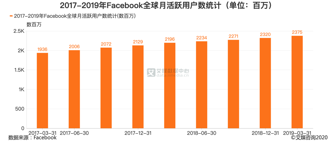 脸书登顶！(用户榜单全球最大市场这份) 软件优化