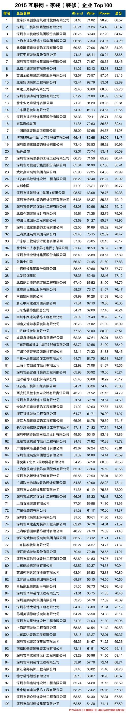 2018年互联网家装建材公司排行榜TOP50(互联网家装中商建材情报网) 99链接平台