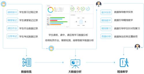 基于精准教学理论下的坚知果教学平台(教学学生教师数据理论) 软件优化