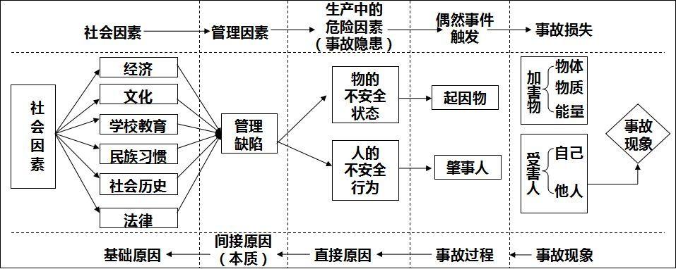 事故因果连锁理论模型与控制策略(事故因果模型理论控制) 软件优化