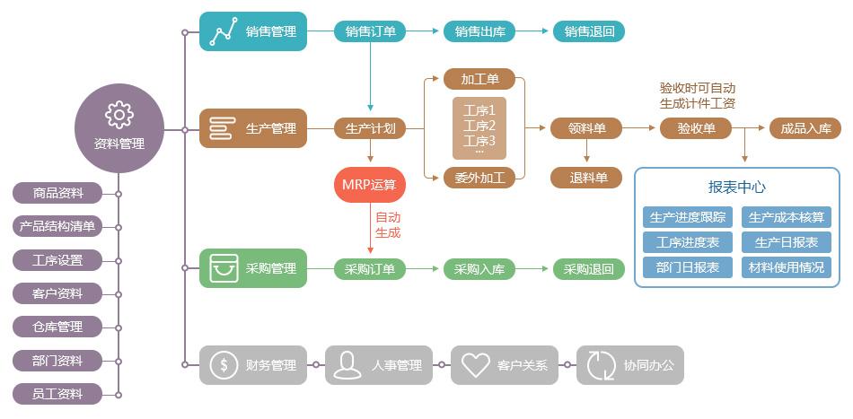 「技巧」如何使用ERP系统进行生产管理？(生产作业车间系统定单) 软件开发