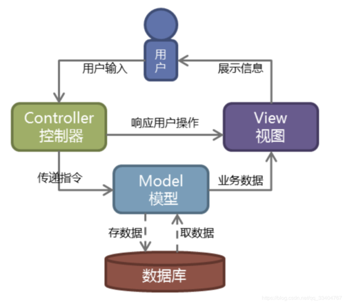 你真的理解MVC吗？(视图模型请求对象函数) 软件开发