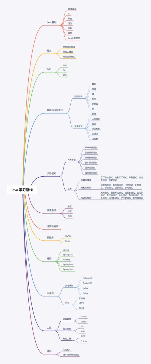 给你一份Java开发学习路径(给你网大互联开发注解) 99链接平台