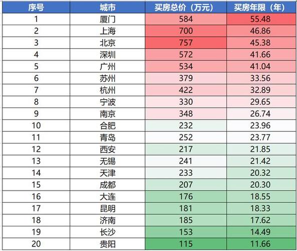 南京入围5强，厦门55年买房，贵阳最宜居(工资收入买房城市入围) 99链接平台