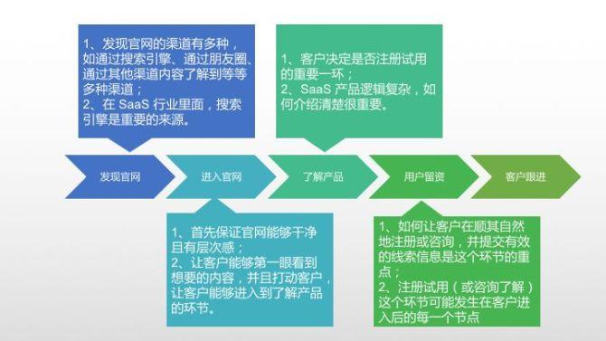 SaaS 企业推广获客全攻略：寻找最优渠道(渠道最优寻找企业可控性) 软件开发