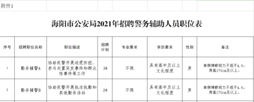 烟台市公安局高新技术产业开发区分局 2021年下半年招聘警务辅助人员(人员笔试成绩应聘测评) 99链接平台