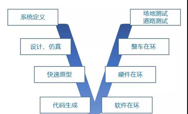 浅谈汽车行业的V模型开发与敏捷开发的区别？(开发需求模型验证增量) 软件优化