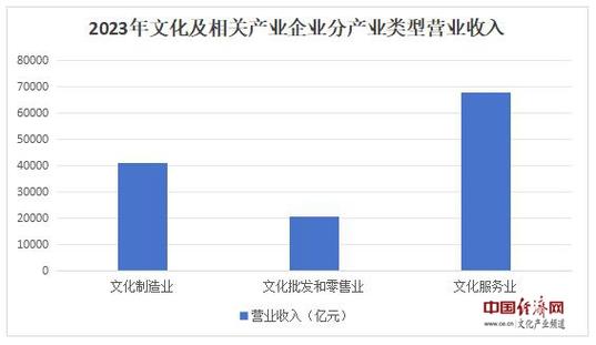 增长8.2%！国家统计局解读2023年全国规模以上文化及相关产业企业数据(文化营业收入亿元增长规模以上) 排名链接