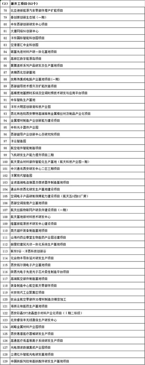 项目清单来了！涵盖先进制造业、电子信息产业、新能源……(亿元项目总投资万元建设) 排名链接