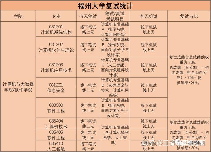 2025考研|福州大学计算机科学与技术综合考情分析(计算机科学与技术学科考研情分面试) 软件优化