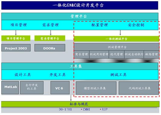 深度：嵌入式系统的软件架构设计(测试框架软件代码设计) 软件优化