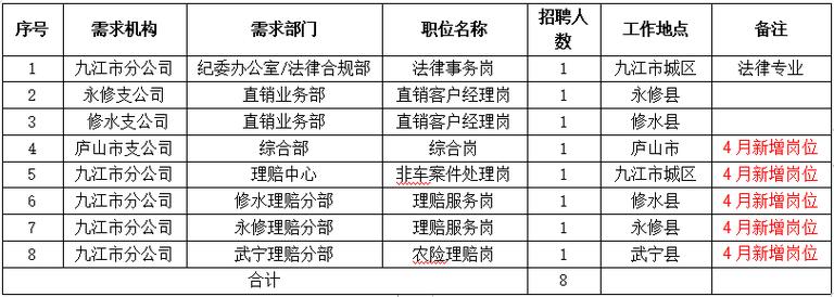 多岗招人！中国人保财险湛江市分公司 2022春季校园招聘（湛江金融频道）(专业投递岗位审核负责) 排名链接