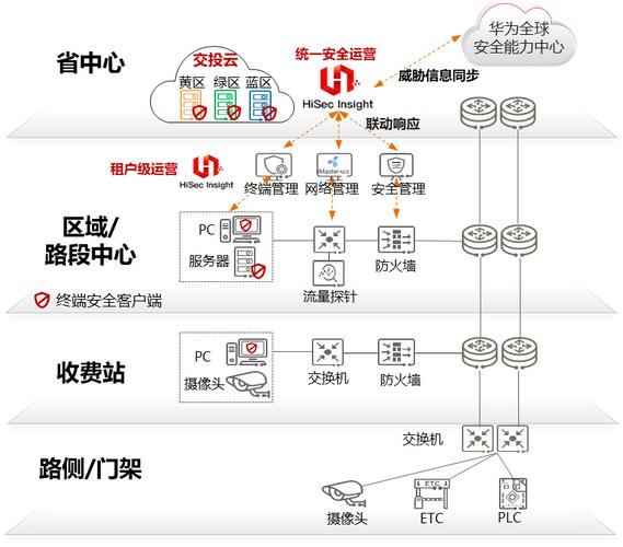 建设全国首个安全交投云样板！云南交投携手华为共建安全治理体系(交投华为终端业务建设) 软件开发